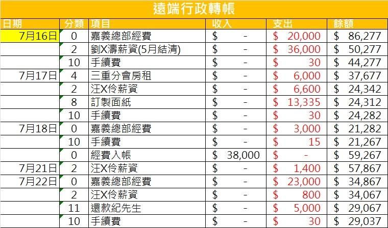 ❤️【財務報告】7/16-7/22非常感謝大家持續支持協會照顧670隻浪浪！